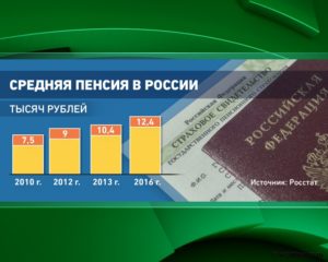 Средняя пенсия в России