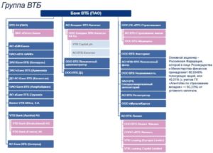 ВТБ и ВТБ24: разные банки или нет, чем отличаются