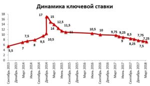 Ключевая ставка ЦБ РФ: динамика