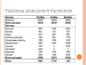 Семейный бюджет: таблица доходов и расходов семьи