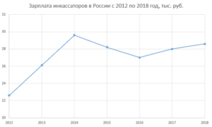 Зарплата инкассатора: сколько получают