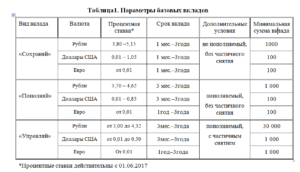 Виды вкладов и проценты для пенсионеров в Сбербанке