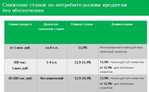 Потребительский кредит Сбербанк: процентная ставка