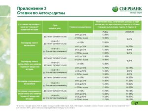 Кредиты физическим лицам и размеры процентных ставок от Сбербанка