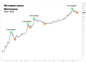 История биткоина