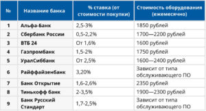 Эквайринг Сбербанка: тарифы для ИП