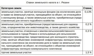 Налог на землю в Московской области