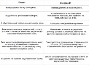 Чем отличается ссуда от кредита в банке