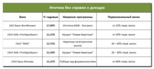 Как взять ипотеку без справки о доходах