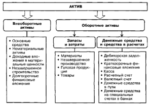 Что такое внеоборотные активы в бухгалтерском учете