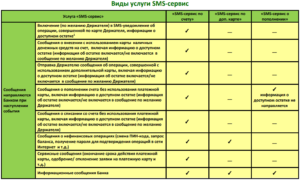 Как проверить баланс карты Россельхозбанка через смс