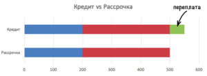 Что такое рассрочка и чем отличается от кредита