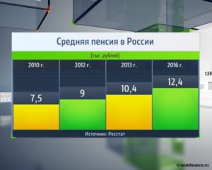 Средняя пенсия в России