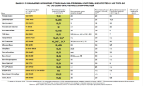 Рейтинг банков с низкой процентной ставкой по кредиту
