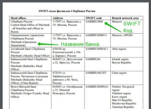 Что такое swift код банка