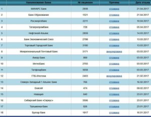Банки с отозванными лицензиями: список