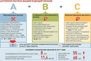 Сколько баллов нужно для пенсии: как рассчитать