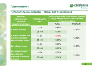 Потребительский кредит Сбербанк: процентная ставка