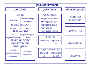 Виды ценных бумаг и их характеристика: таблица