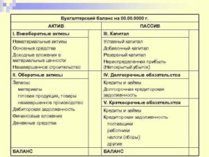 Что такое актив и пассив в бухгалтерском балансе