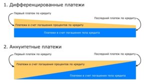Что такое аннуитетные платежи по кредиту