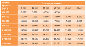 Сколько платить в месяц за ипотеку