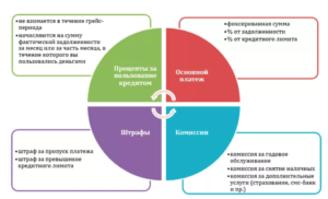 Что такое минимальный платеж по кредитной карте
