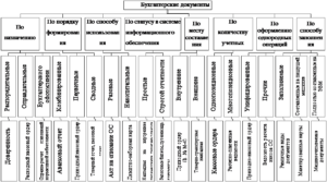 Первичные документы бухгалтерского учета: перечень