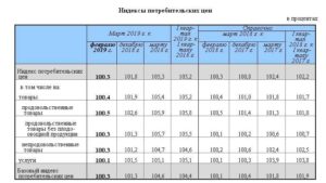 Что такое индекс потребительских цен Росстат