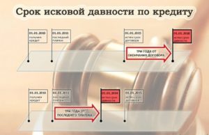 Не плачу кредит 3 года: истек ли срок давности?