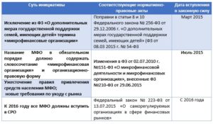 Закон о микрофинансовых организациях