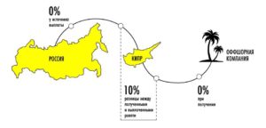 Является ли Кипр оффшорной зоной