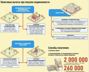 Налоговый вычет за квартиру: срок давности