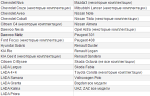 Автокредит с господдержкой: список автомобилей