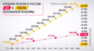 Средняя пенсия в России