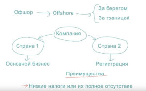 Что такое оффшорная компания простыми словами