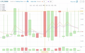 Как правильно читать графики бирж криптовалют