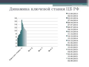 Ключевая ставка ЦБ РФ: динамика