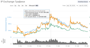 Как правильно читать графики бирж криптовалют