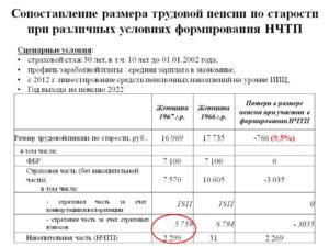 Пенсия по старости без трудового стажа