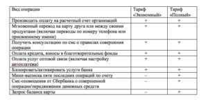 Сбербанк мобильный банк: тариф экономный и полный