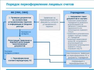 Какие документы нужны для открытия лицевого счета на квартиру