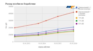 Размер пособия по безработице