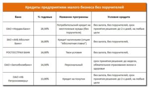 Кредит для ООО без залога и поручителей