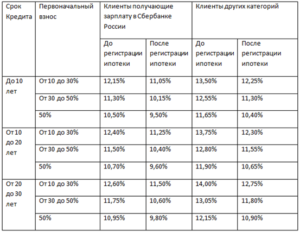 Какая должна быть зарплата, чтобы взять ипотеку