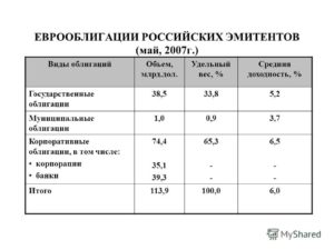 Доходность облигаций Российских эмитентов