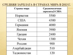 Какая средняя зарплата в США в месяц