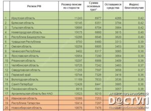 Минимальная пенсия в Москве и средняя
