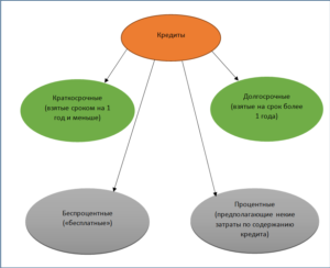 Краткосрочный кредит: что это, сроки