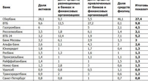 Сколько государственных банков. Государственные банки России. Список государственных банков.